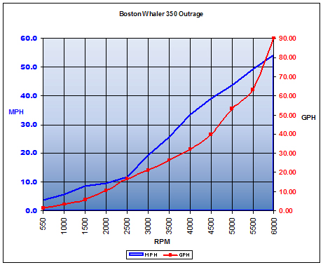 BostonWhaler_350Outrage_chart.jpg
