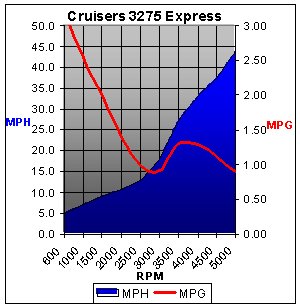 Cruisers3275Chart.jpg