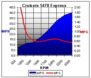 Cruisers5470Chart.jpg