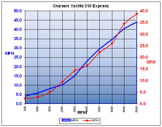 CruisersYachts_310Express_chart.jpg