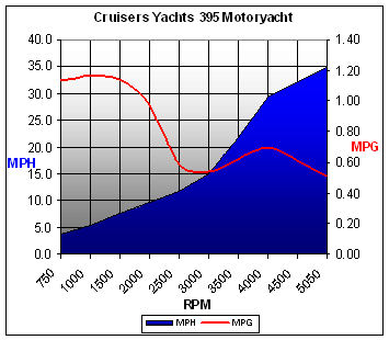 Cruisersyachts395my-chart.jpg