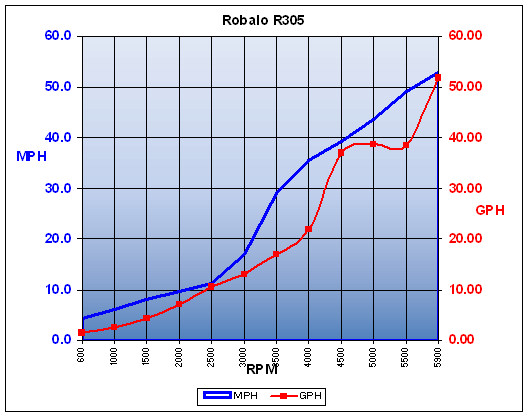 Robalo_R305_chart.jpg