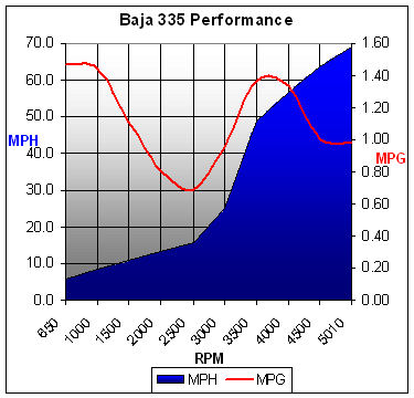 baja335performance-chart.jpg