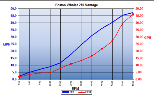 bostonwhaler_270vantage_chart.jpg