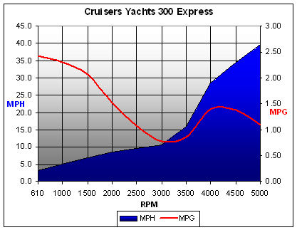 cruisersyachts300express_chart.jpg
