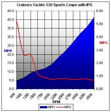 cruisersyachts520ips-chart.jpg