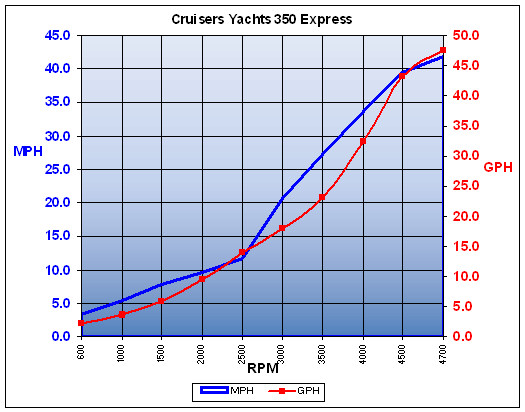 cruisersyachts_350Express_chart.jpg
