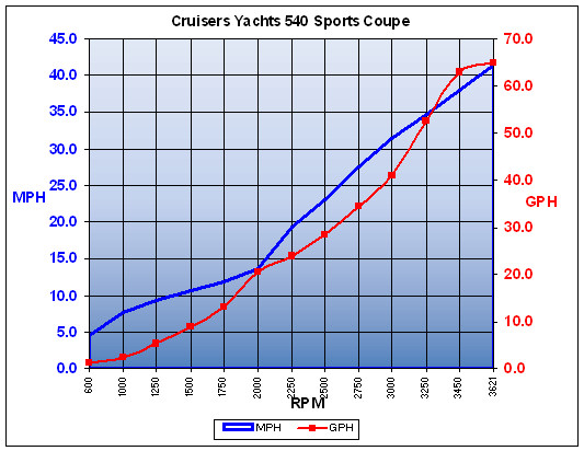 cruisersyachts_540sc_chart2.jpg