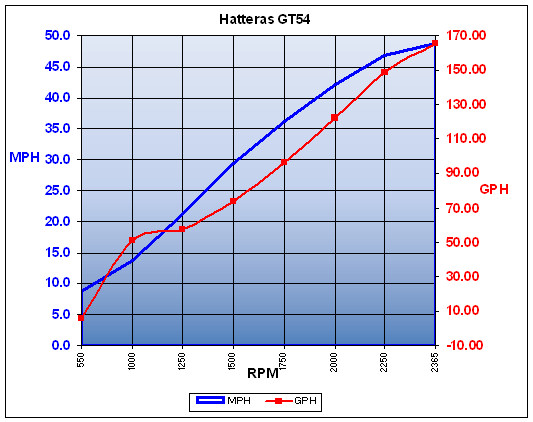 hatteras_gt54_chart.jpg