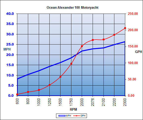 oceanalexander_100motoryacht_chart15.jpg