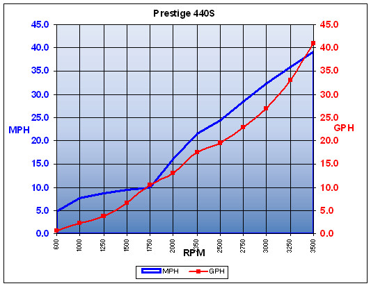 prestige440s_chart.jpg