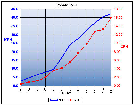 robalo_r207_150_chart.jpg