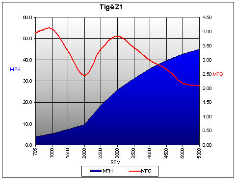 tigéRZ1_2010_chart.jpg