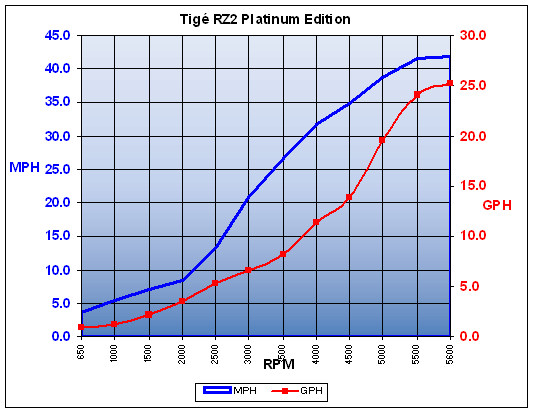 tigéRZ2Platinum_chart.jpg