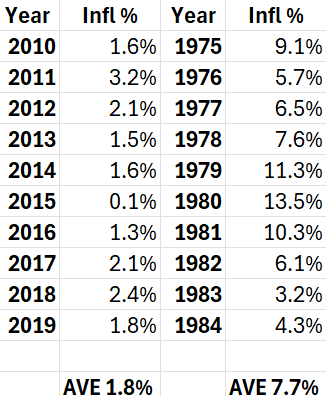 Inflation comparison chart (two decades)