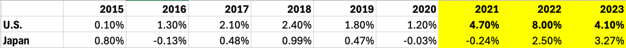 Inflation Rate in the U.S. and Japan chart