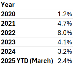 inflation rate by year