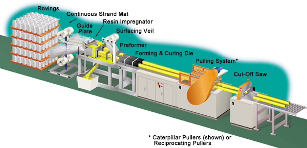 Pultrusion Machine Schematic