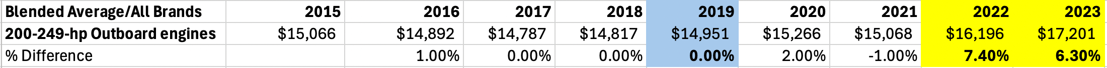retail prices of 200-hp outboard engines