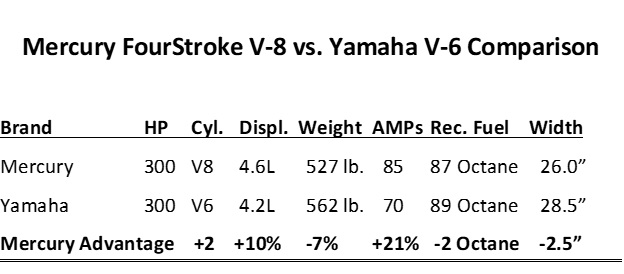 How Does the New Mercury FourStroke 300 Compare to Yamaha’s 300