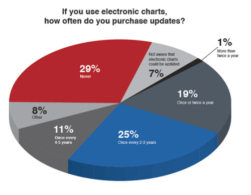 Chart Updates
