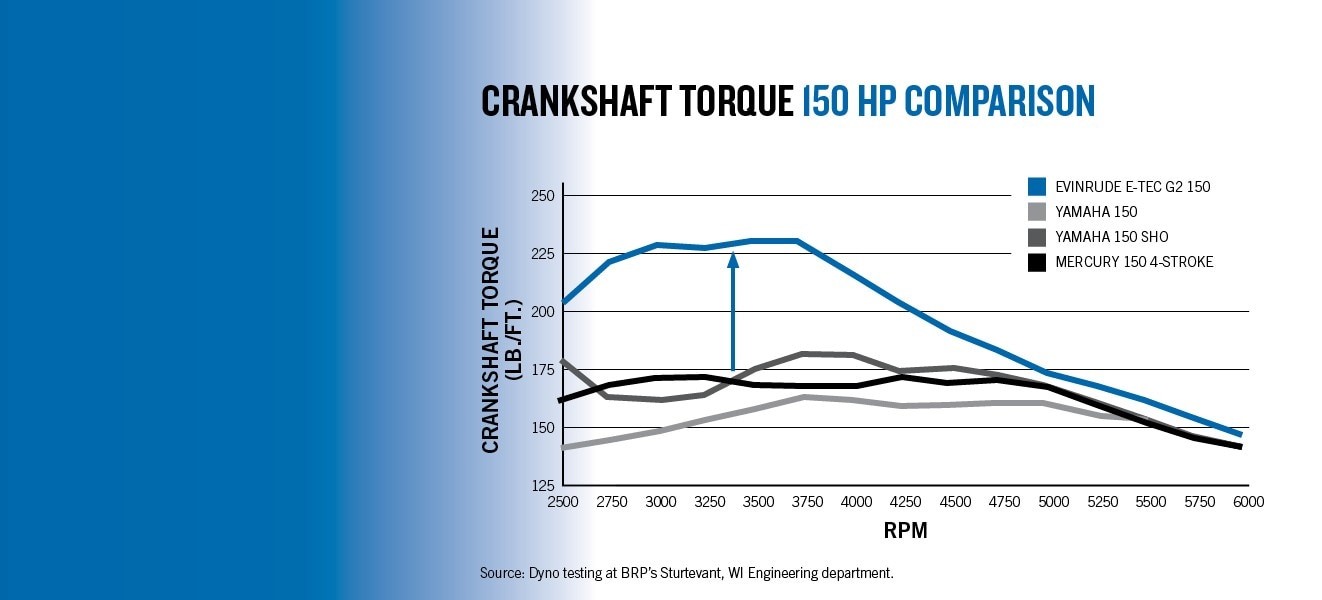 Evinrude Superior Torque