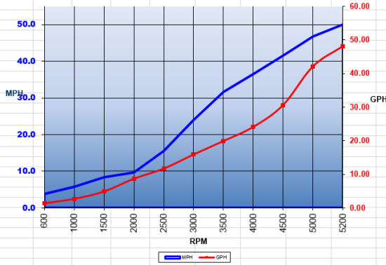 Formula 310 Bowrider performance curve