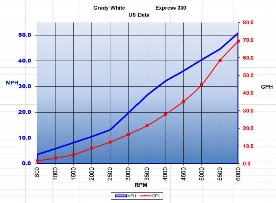 Grady-White Express 330 data