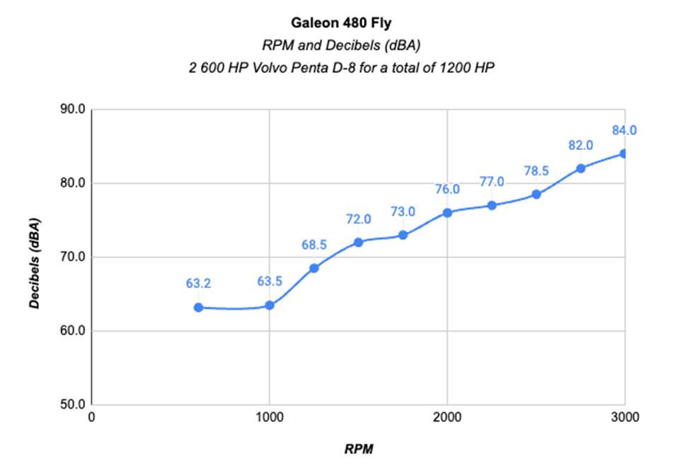 Galeon 480 FLY RPM and Decibels chart
