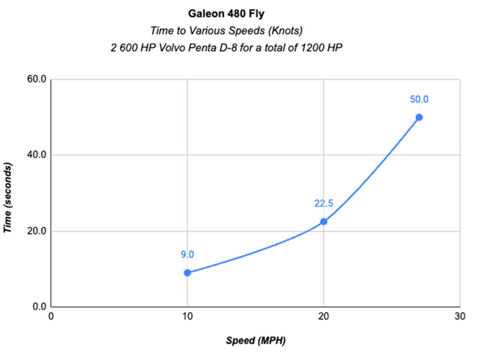 Galeon 480 FLY Time to Various Speeds chart