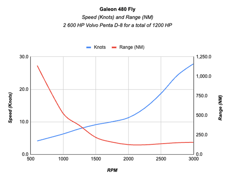 Galeon 480 FLY speed and range chart