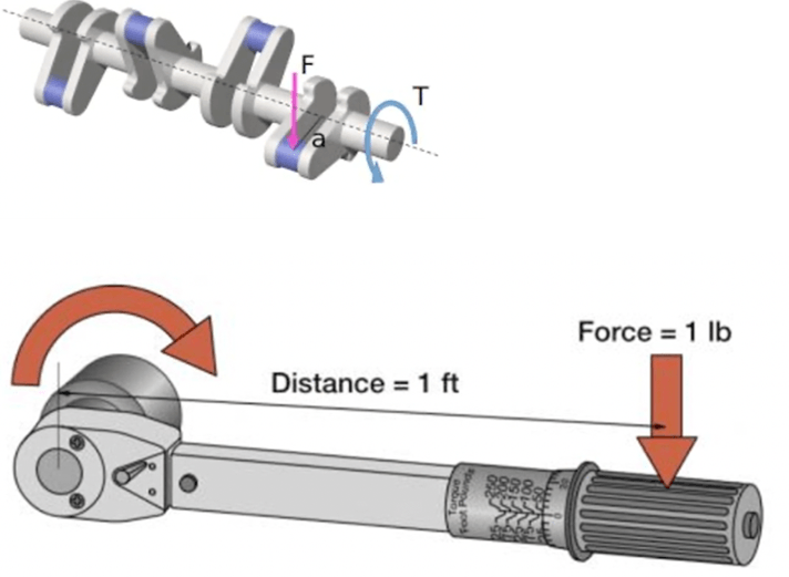 Torque diagram