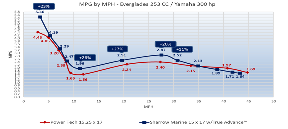 Everglades 253 CC / Yamaha 300-hp MPG by MPH