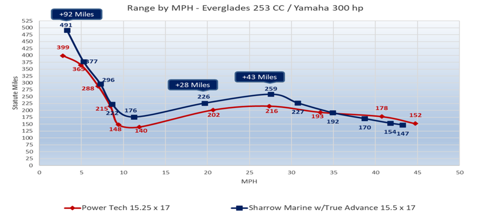 Everglades 253 CC / Yamaha 300-hp Range by MPH