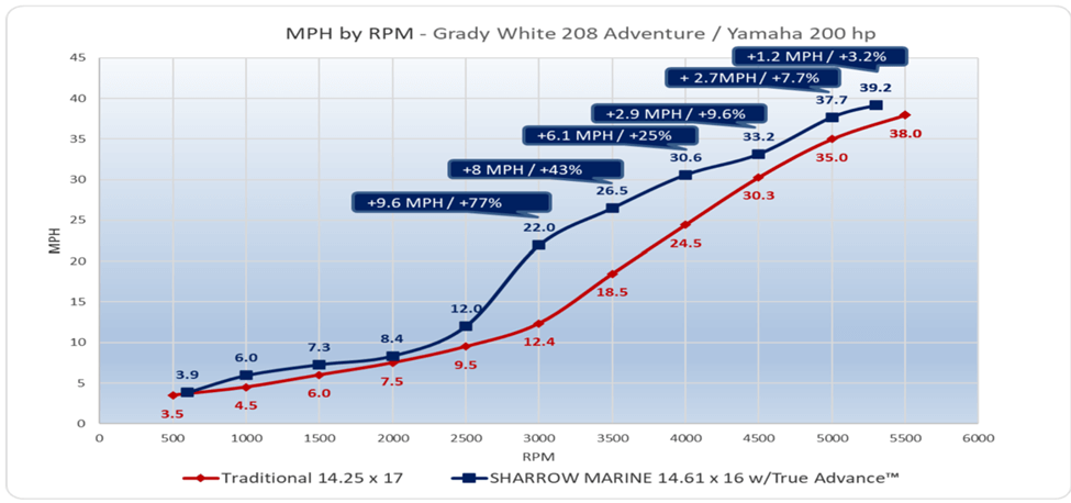Grady-White 208 Adventure/Yamaha 200 hp MPH by RPM chart