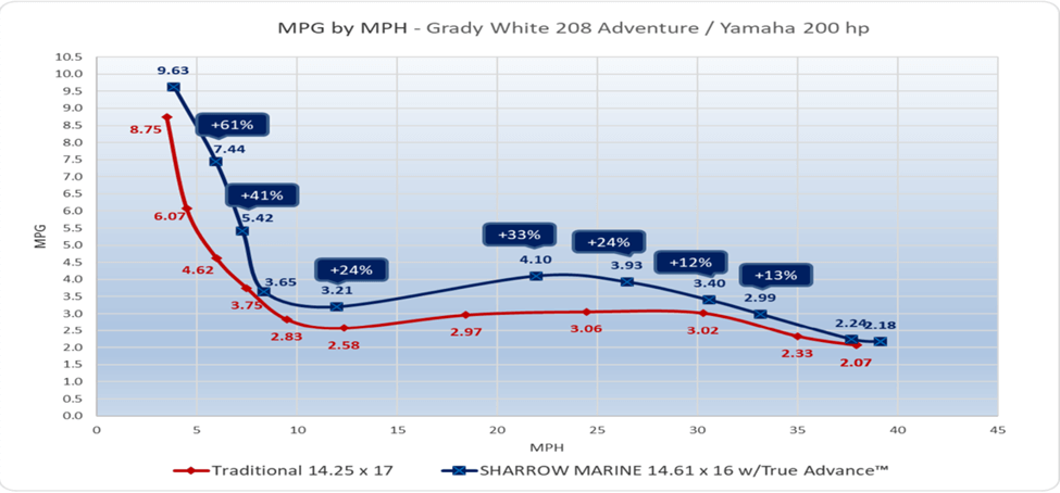 Grady-White 208 Adventure/Yamaha 200 hp MPG by MPH chart
