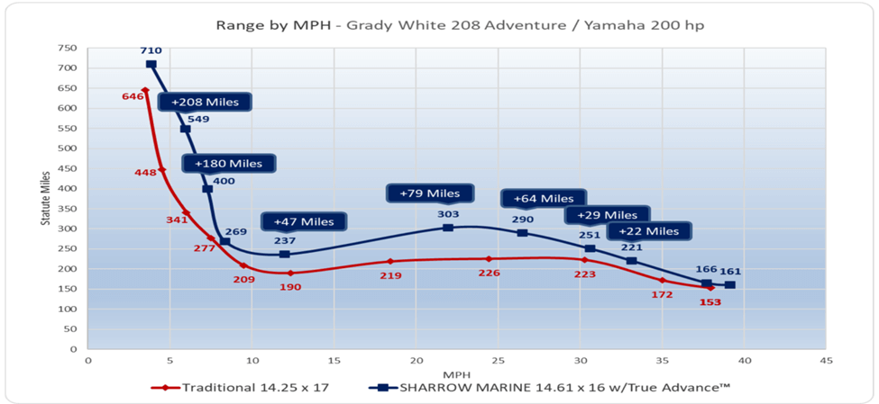 Grady-White 208 Adventure/Yamaha 200 hp Range by MPH chart