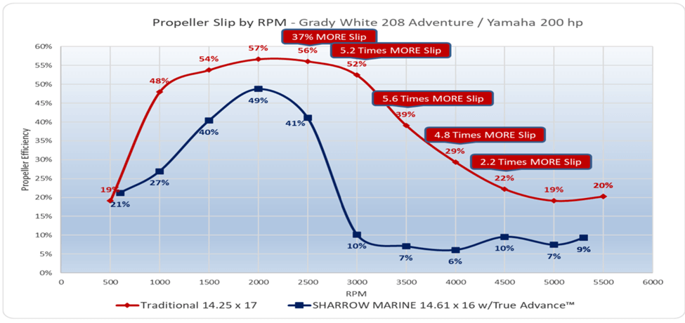 Grady-White 208 Adventure/Yamaha 200 hp Prop Slip by RPM chart
