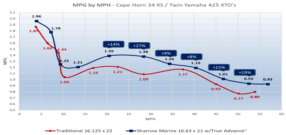 Cape Horn 34 XS/Twin Yamaha 425 XTOs MPG by MPH chart