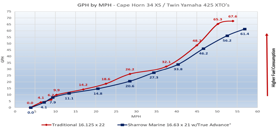 Cape Horn 34 XS/Twin Yamaha 425 XTOs GPH by MPH chart