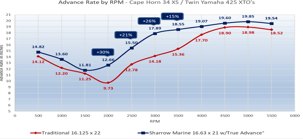 Cape Horn 34 XS/Twin Yamaha 425 XTOs Adv Rate by RPM chart