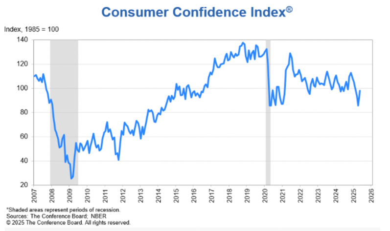 Consumer Confidence Index chart