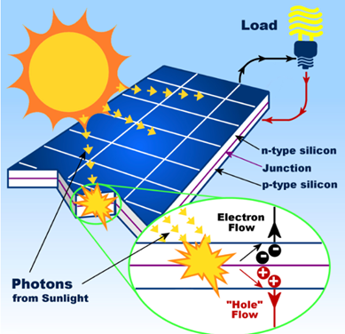 Photovoltaic solar cells