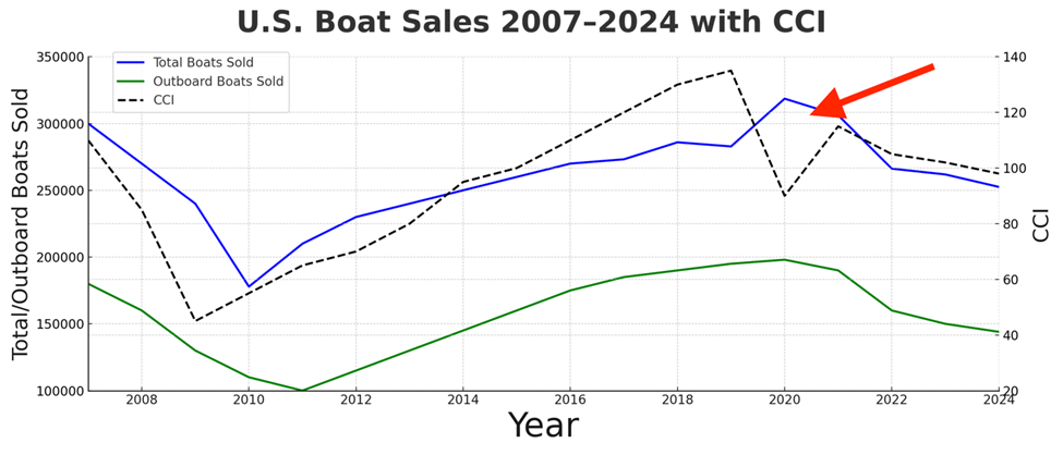 U.S. Boat Sales 2007-2024 with CCI chart