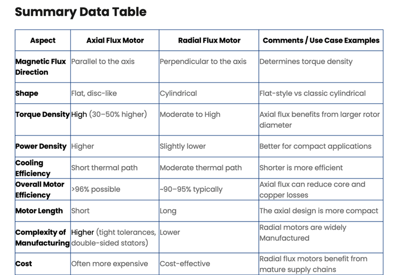 Axial flux and radial flux summary data table