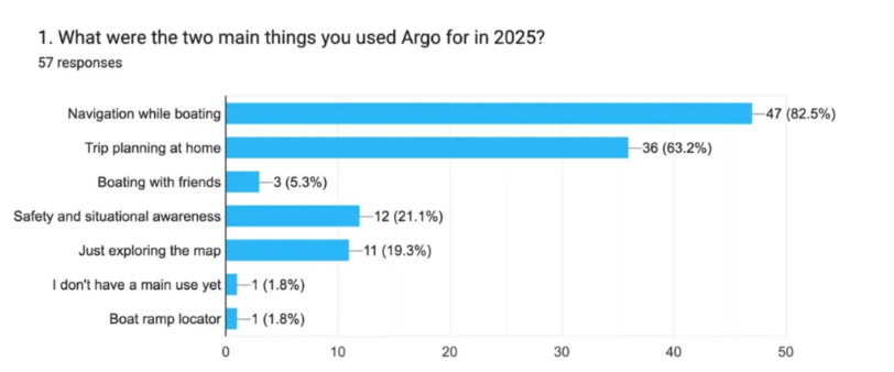 two main things you used Argo for in 2025 survey results chart