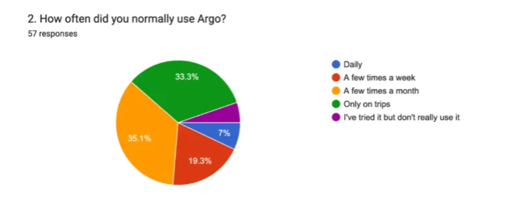 how often did you normally use Argo chart