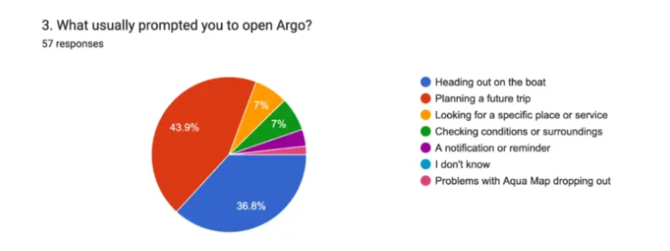 what usually prompted you to open Argo