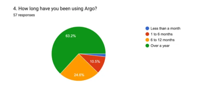 how long have you been using Argo survey chart