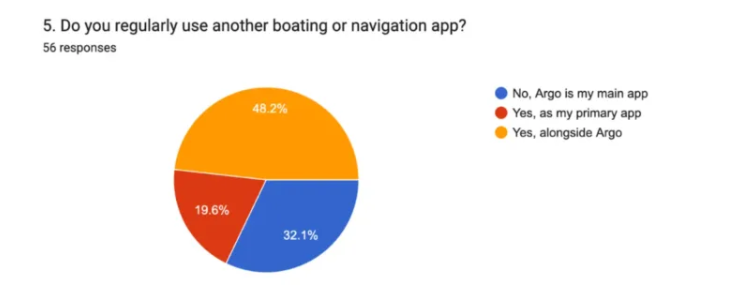 do you regularly use another boating app or navigation app survey results chart